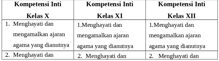 Tabel 2. Kompetensi Inti SMK/MAK