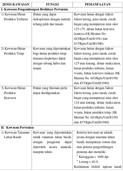 Tabel 7.2. Jenis, Definisi dan Kriteria Kawasan Budidaya 
