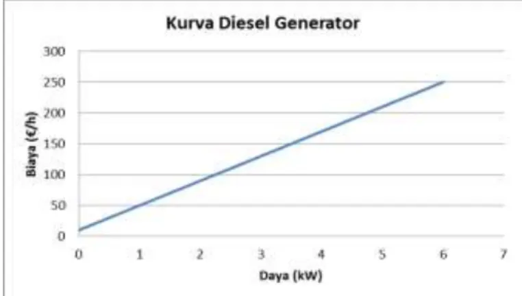 Gambar 6. Kurva biaya bahan bakar Diesel Generator 