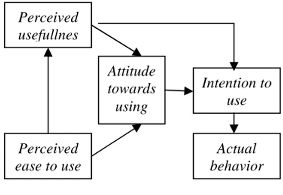 Gambar 1. Model TAM Perceived usefullnes Perceived ease to use Attitude towards using  Intention to use Actual behavior 