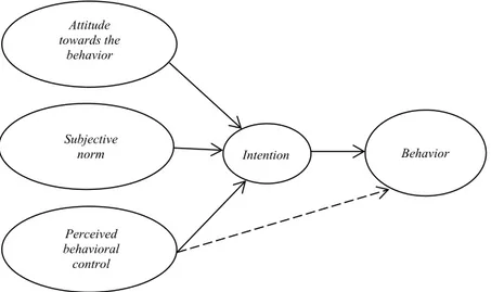 Gambar 1. Theory of planned behavior, Ajzen (2012).