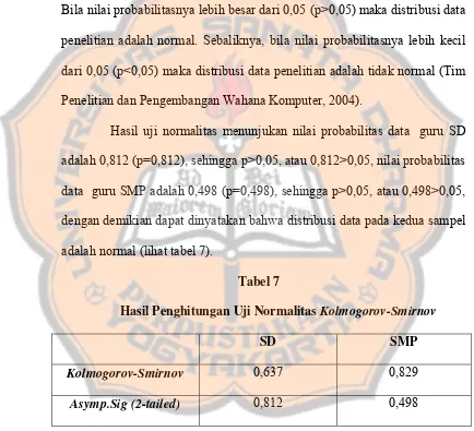 Hasil Penghitungan Uji Normalitas Tabel 7 Kolmogorov-Smirnov 