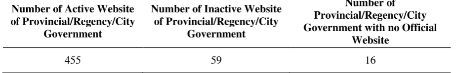 Table 1. Statistic of Website of Local Government 