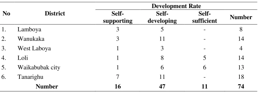 Table 2. Number of Village/Sub-district based on its Development Level 