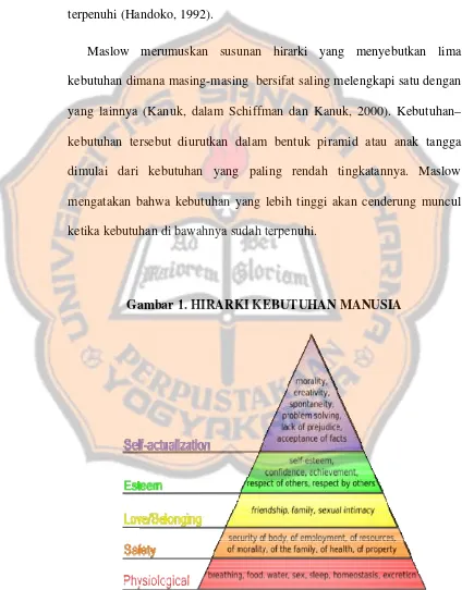 Gambar 1. HIRARKI KEBUTUHAN MANUSIA 