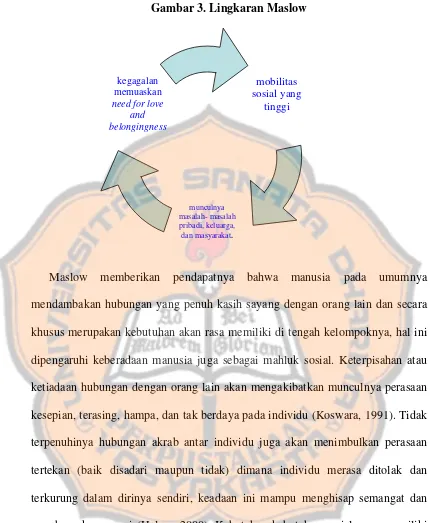 Gambar 3. Lingkaran Maslow 