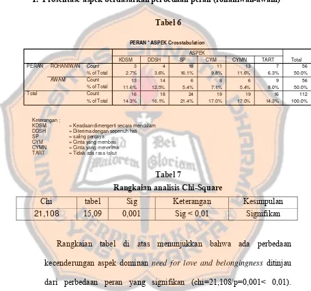 Tabel 6 PERAN * ASPEK Crosstabulation