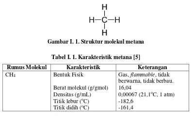 Gambar I. 1. Struktur molekul metana 