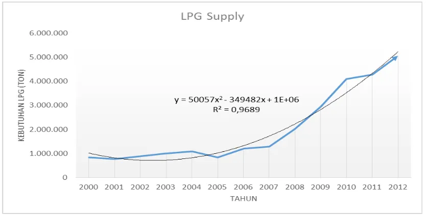 Tabel I. 7. Suplai LPG 2000 – 2012 [1] 