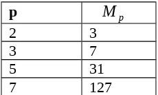 Table 1.1 empat bilangan prima Marsenne pertama