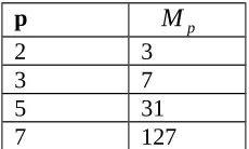 Table 1.1 empat bilangan prima Marsenne pertama