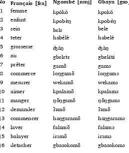 Figure 6 : Exemples de similarité lexicale ngombé [nmj] - gbaya [gso] 