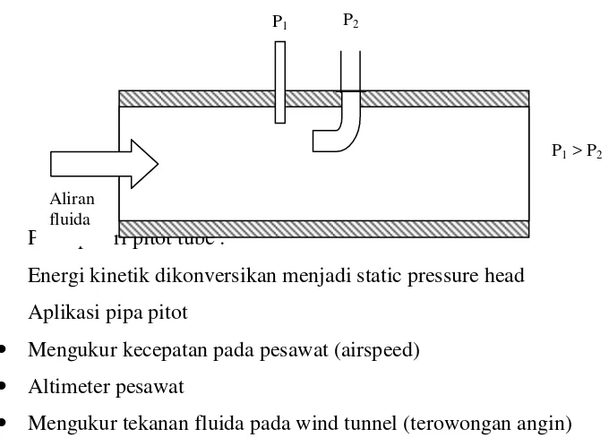 Gambar 2.3 Pipa Pitot 