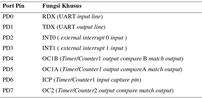 Tabel 2.2 Fungsi Pin-pin Port D 