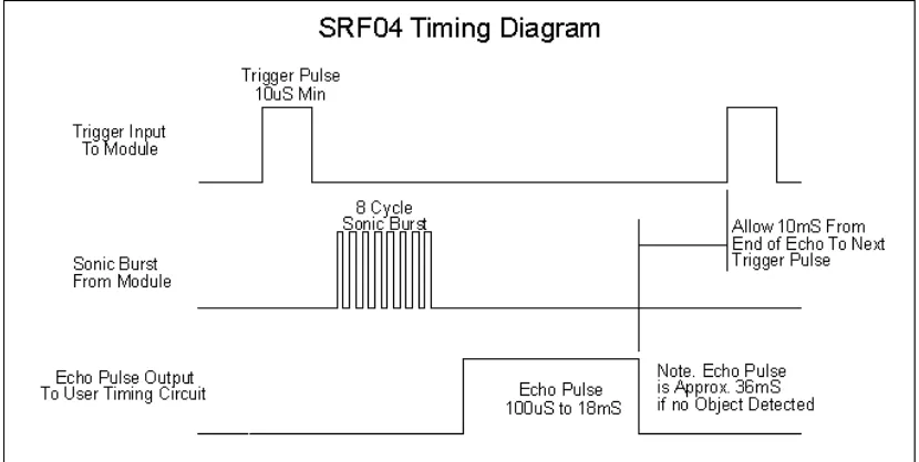 Gambar 2.10  Timing Diagram dari SRF04 