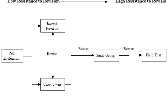 Gambar 2. Alur Formative Evaluation (Tessmer dalam