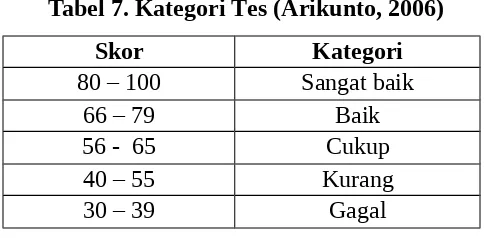 Tabel 7. Kategori Tes (Arikunto, 2006)