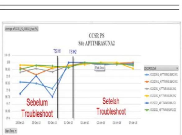 Gambar 23 Grafik Performansi CCSR CS  site APTTMRASUNA2 