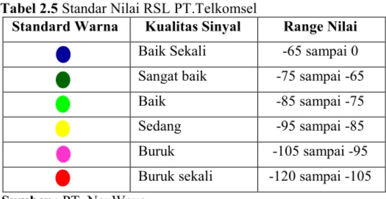 Tabel 2.5 Standar Nilai RSL PT.Telkomsel 
