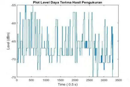 Gambar 3.5 Plot Data Hasil Ukur 