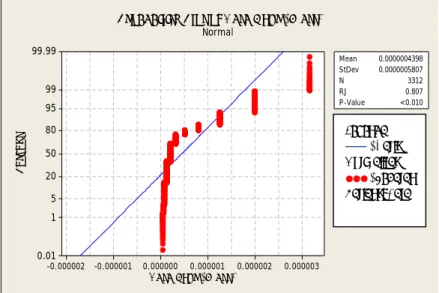 Gambar 3.6 Hasil Plot Uji Normalitas 