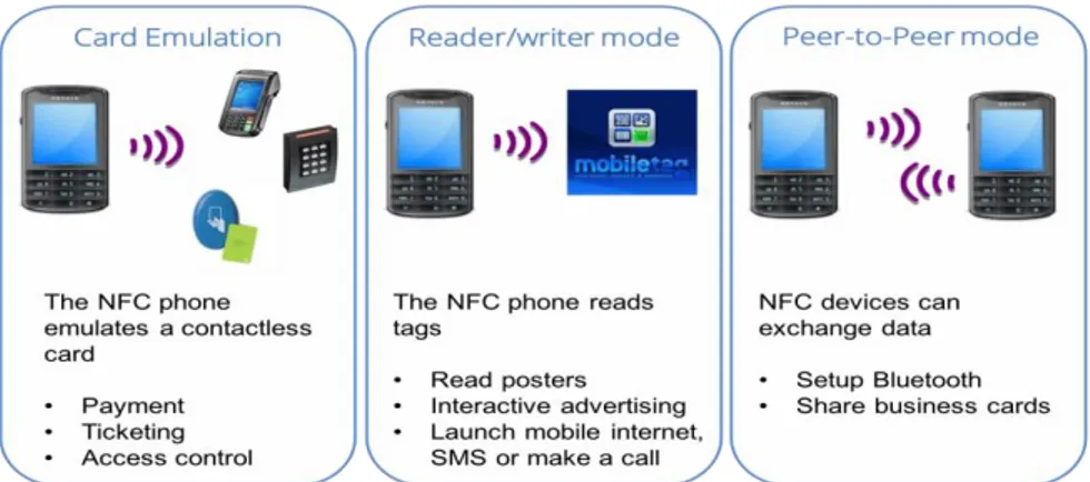 Gambar 1. Mode Operasi Pada NFC (Near Field Communication)  Cara Kerja Near Field Communication (NFC) 