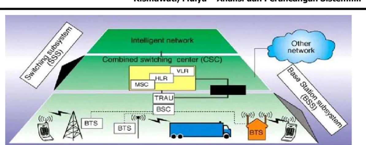 Gambar 4. Alur sistem BSS (Base Station Subsystem) 