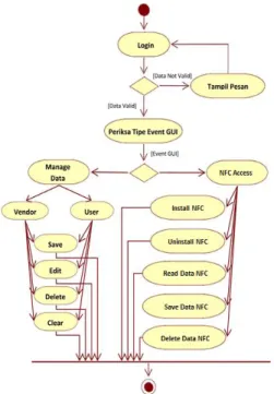 Gambar 7. Activity Diagram Sistem Personalisasi NFC 