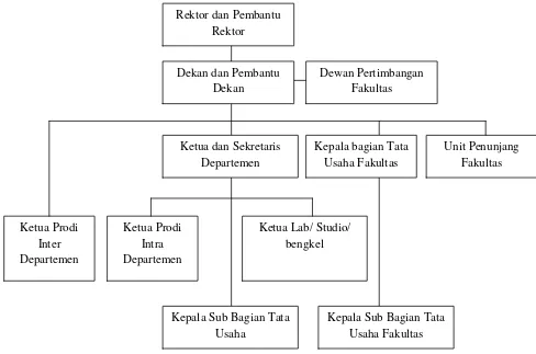Gambar 1.1 Struktur Organisasi Fakultas Ekonomi Universitas Sumatera Utara 
