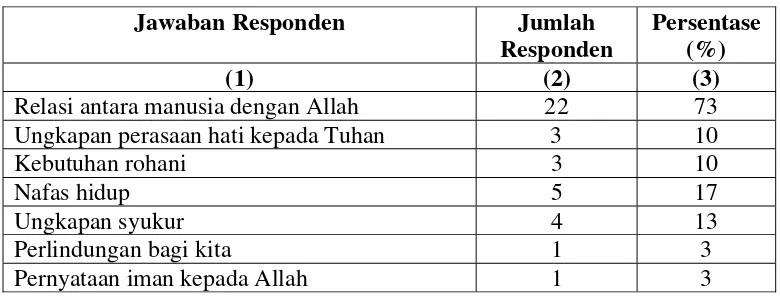 Tabel 4. Makna Doa (N=30) 