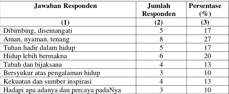 Tabel 7. Menghadapi Pengalaman Hidup (N=30) 