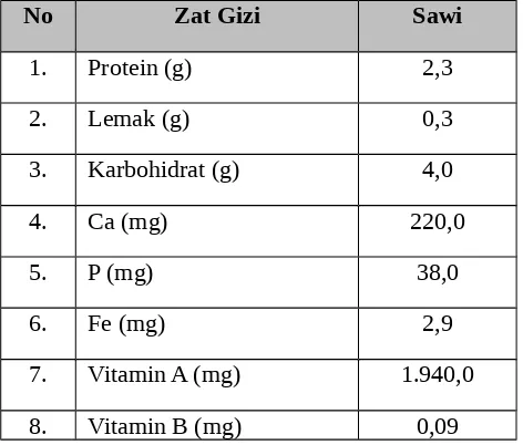 Tabel 2. Kandungan zat gizi dalam 100 g sawi