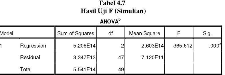 Tabel 4.7 Hasil Uji F (Simultan) 