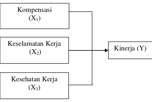 Gambar 2.1 Kerangka Konseptual Sumber : Rivai (2004), dan Husni (2005), Panggabean (2002) diolah (2013) 