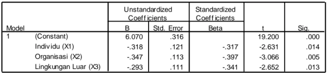 Tabel 4  Coeffici ents a 6.070 .316 19.200 .000 -.318 .121 -.317 -2.631 .014 -.347 .113 -.397 -3.066 .005 -.293 .111 -.341 -2.652 .013(Constant)Indiv idu (X1)Organisasi (X2)Lingkungan Luar  (X3)Model1BStd