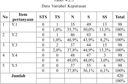 Tabel 4.2.3 Data Variabel Keputusan