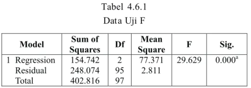 Tabel 4.6.1 Data Uji F