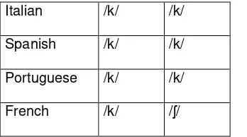 Table 1 – Sound correspondence sets in the Romance language family. 