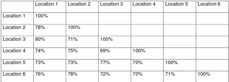 Table 3 – Example of a similarity matrix showing the percentage of items similar between each pair of locations