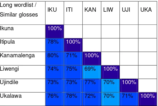 Table 8 – Percentages of identical glosses between the research locations of the long word list  