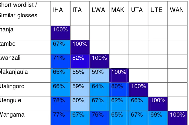 Table 10 – Percentages of identical glosses between the research locations of the short word list  