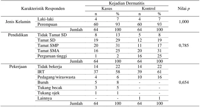 Tabel 1. Karakteristik Responden di Wilayah Kerja Puskesmas Rappokaling Kota Makassar  Tahun 2016 