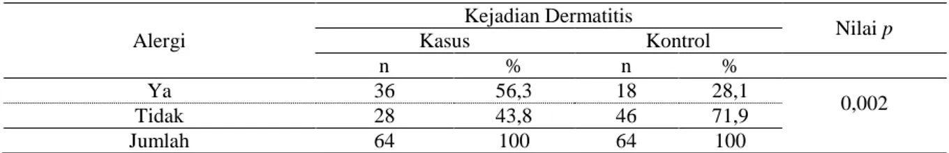 Tabel 5. Hubungan Alergi dengan Kejadian Dermatitis di  Wilayah Kerja Puskesmas Rappokalling   Kota Makassar Tahun 2016 