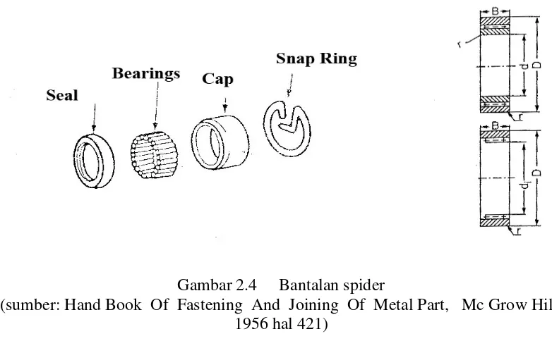 Gambar 2.4Bantalan spider(sumber: Hand Book Of Fastening And Joining Of Metal Part, Mc Grow Hill,1956 hal 421)