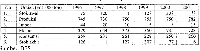 Tabel 1,5 Permintaan dan Penawaran Minyak Kelapa Indonesia Tahun 1996 - 200 I 