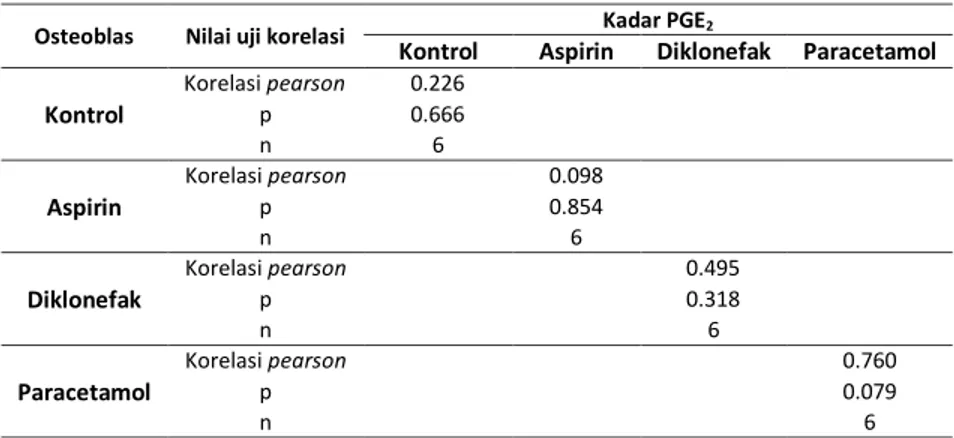 Tabel  7. Korelasi pearson antara kadar PGE 2  dengan jumlah sel osteoblas 