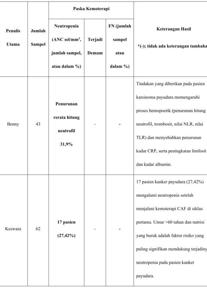 Tabel 3: Perubahan hitung neutrofil dan demam setelah kemoterapi Penulis Utama JumlahSampel Paska Kemoterapi Keterangan Hasil