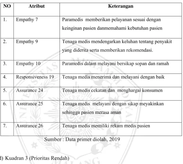 Tabel 9. Atribut kuesioner yang masuk kuadran 3 