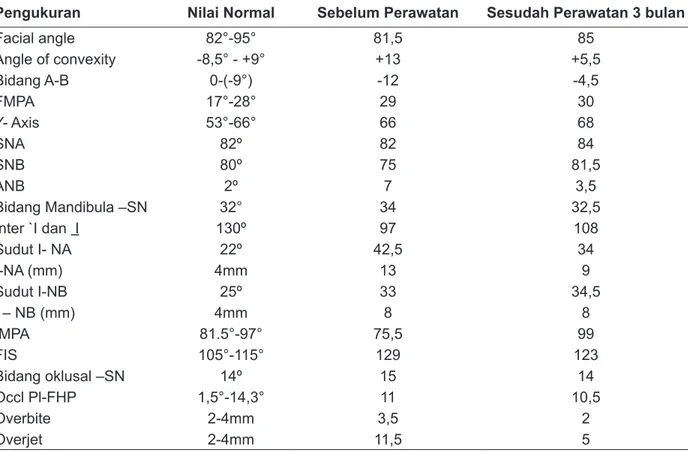 Tabel 1. Analisis sefalometri sebelum dan sesudah perawatan 3 bulan
