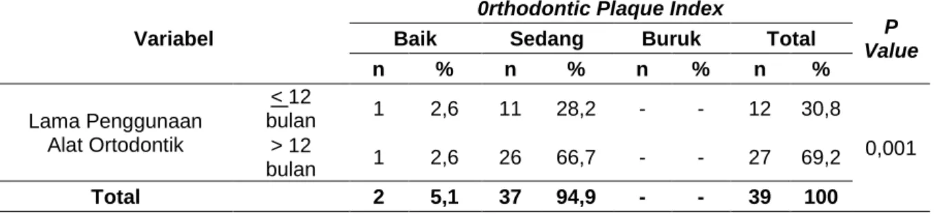 Tabel 5. Hubungan Lama Penggunaan Alat Ortodonti Cekat Terhadap pH Saliva di  FKG-UMI Tahun 2017 